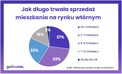 Dlaczego niektóre mieszkania trudno sprzedać?